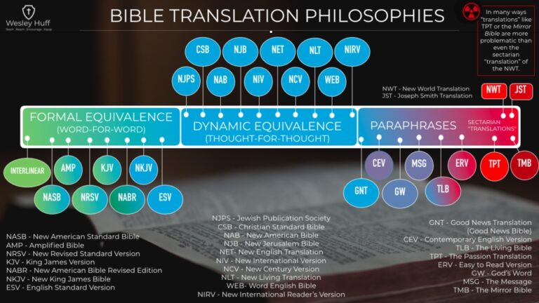 Bible translations literalism spectrum