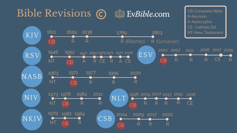 Bible Revisions