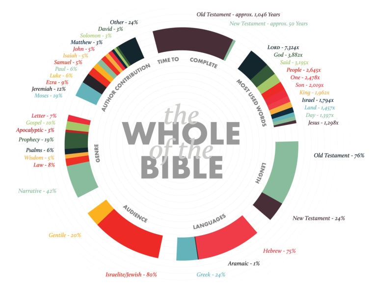 The Whole Bible