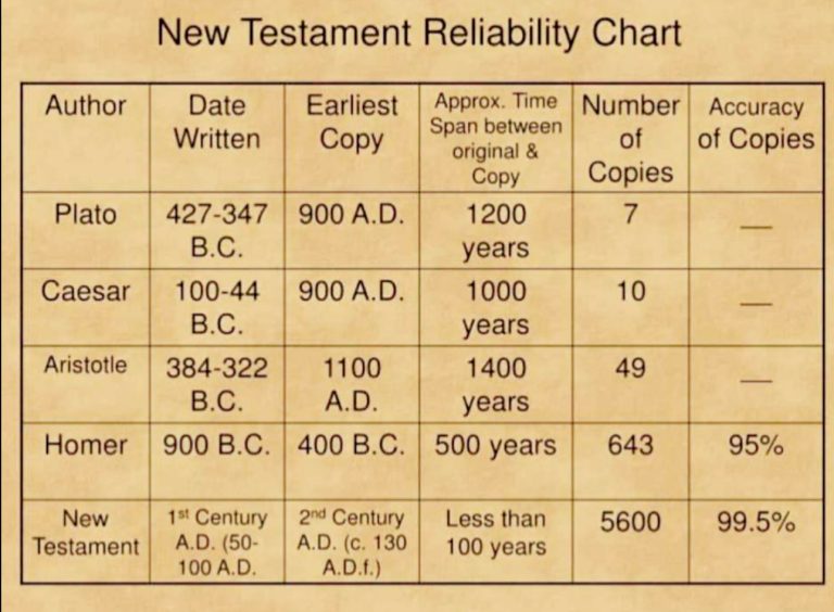 New Testament Reliability Chart