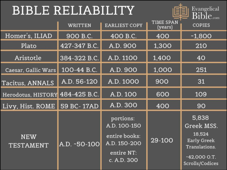 bible reliability